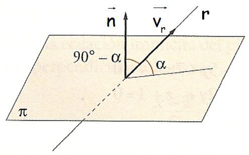 plano, es deci, el complementaio del ángulo que foma la ecta con la diección nomal al plano.