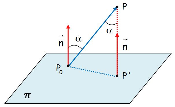 La obtención del punto de enfente, P', se puede ealiza de foma simila a como hemos hecho en el cálculo de la distancia de un punto a una ecta. Hallamos la ecta,, que pasa po P y es pependicula a π.