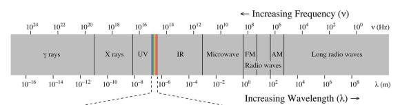 2 El espectro electromagnético Luces espectrales puras Densidad espectral Verde Naranja Violeta Azul Amarillo Rojo 380 nm 760 nm Ubicación del espectro visible (por los humanos) dentro del espectro