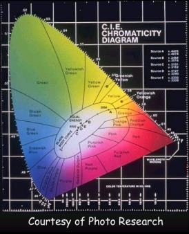 diagrama muestra la curva (que delimita un espacio en forma de herradura de caballo) de todos los colores espectrales puros etiquetados de acuerdo a