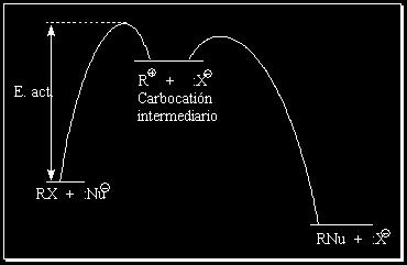 CINÉTICA DE LA REACCIÓN SN1. Se encuentra que la velocidad de la reacción depende sólo de la concentración del halogenuro de alquilo y es independiente de la concentración del nucleófilo.