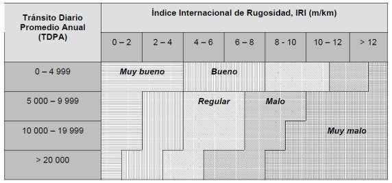 En la fig siguiente se presenta una correlación entre los tipos de superficie de rodamiento y el rango de los IRI medidos.