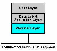 Capa física La primer capa funcional del modelo de comunicaciones FOUNDATION fieldbus es la capa física, que tienen que ver con la traducción de mensajes en señales físicas sobre el hilo -- y