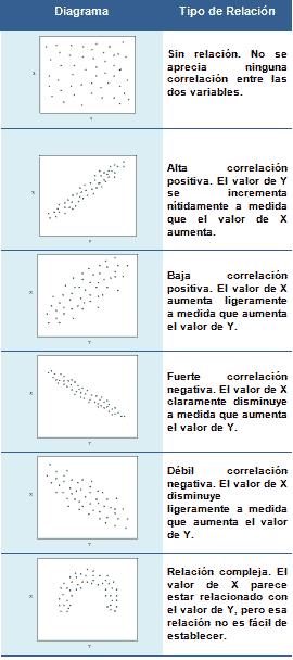 Calculando el coeficiente de correlación entre dos variables, permite cuantificar el grado de relación entre ambas, así como su signo. El valor de este coeficiente puede estar comprendido entre 1 y 1.