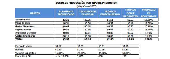 impactos en los costos de la producción lechera es el menor, derivado de las cotizaciones registradas en los precios de los granos como el maíz o la soya en el transcurso de 2009 a la fecha.