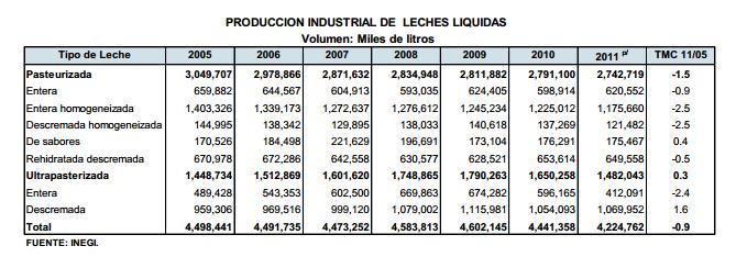 La Secretaría de Economía afirma que la utilidad es más alta en las explotaciones no tecnificadas; pero en contraste, el promedio de producción en litros por día es considerablemente menor al
