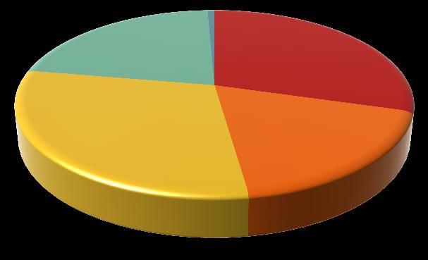 3% Población ocupada, según división de ocupación Población ocupada, según sector de