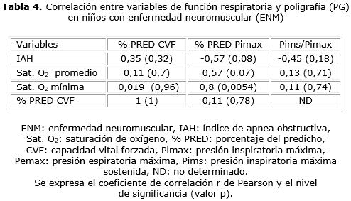Por otra parte, en niños con DPC, las variables de función pulmonar y de función muscular respiratoria no muestran correlación significativa