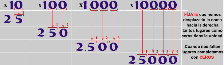 Multiplicación de un número decimal por una potencia de diez Para multiplicar un número decimal por una unidad seguida de ceros, se