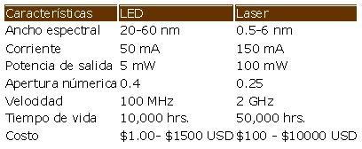Características típicas de los LEDs y los Lasers: Atenuación de la fibra optica La transmisión de luz en una fibra óptica no es 100% eficiente.