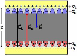 p. 6: onensores y ieléctricos 54 σ p χ e E. Si ese loue ieléctrico se coloc entre ls plcs e un conensor plno prlelo e áre A y seprción como el e l figur 6.