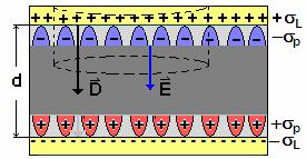 p. 6: onensores y ieléctricos 59 Figur 6.5 integrl e superficie e E pr l superficie gussin e l figur 6.5, form por un cilinro un e cuys ses se encuentr en l plc metálic, y l otr, en el ieléctrico.
