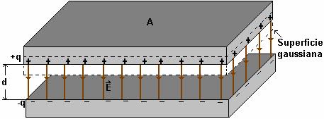 p. 6: onensores y ieléctricos 45 figur 6. muestr un conensor formo por os plcs plns prlels e áre A, seprs por un istnci peueñ compr con ls imensiones lineles e ls plcs.
