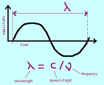 Luz como una onda c = 3 x 10 8 m/s C =!