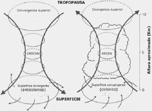 distribución de la presión en superficie Esta configuración no sólo se encuentra en superficie sino también en la tropósfera baja y media, no así en la tropósfera alta.