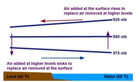 Ascenso y reemplazo en capas superiores Aire ascendente reemplaza al de niveles superiores Aire de niveles mas altos reemplaza a los de superficie Aire de