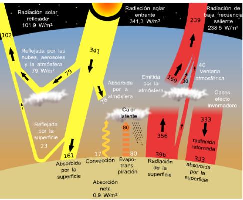 La superficie de la Tierra recibe del Sol 161 w/m2 y del Efecto