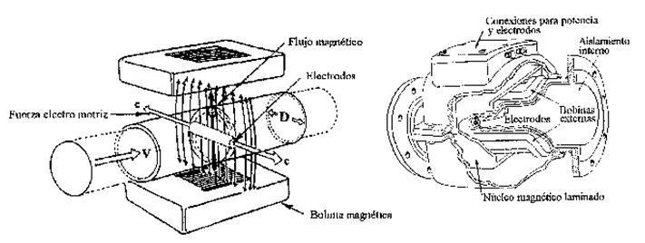 Magnético Se basa en la ley de Faraday. Un campo magnético distribuye las partículas cargadas que transporta el fluido. La señal generada es captada por dos electrodos rasantes.