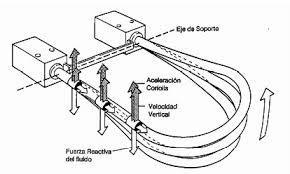 Coriolis Es el medidor de caudal másico por excelencia utilizado. Se basa en el principio de la aceleración de Coriolis.