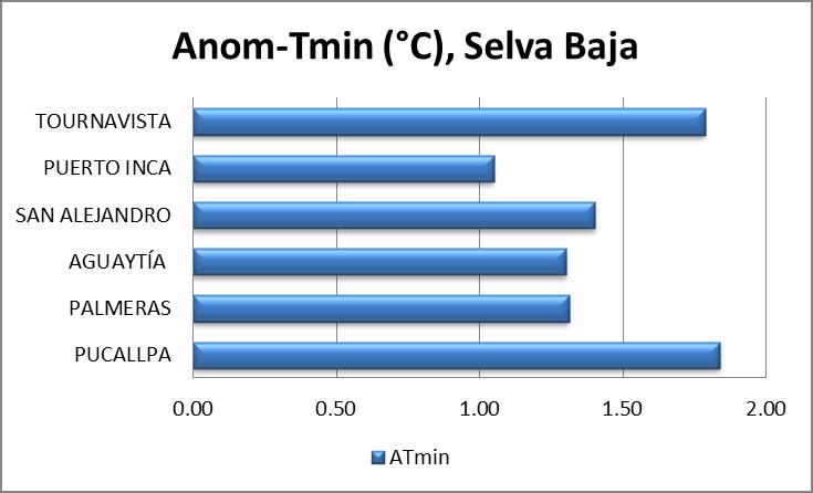 Grafico 13. Anomalías de la temperatura mínima para el período del 26 Gráfico 15: Variación Temporal de las Temperaturas Extremas y Precipitaciones para la estación CP Pucallpa. Grafico 14.