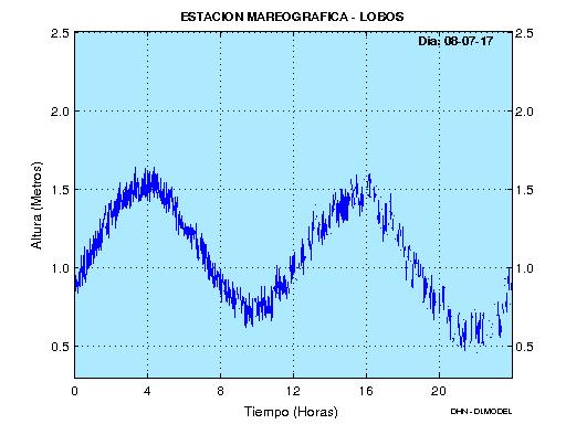 Figura 5. Mareogramas de las estaciones oceanográficas de Talara, Paita, Isla Lobos y Chimbote del día 08-07-2017.