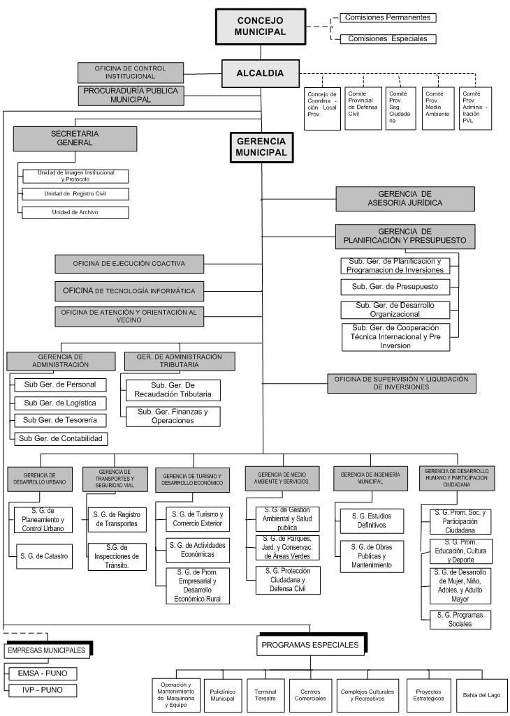 Grafico N 2 MUNICIPALIDAD PROVINCIAL DE PUNO ORGANIGRAMA ESTRUCTURAL Fuente: Reglamento de Organización y Funciones 2012