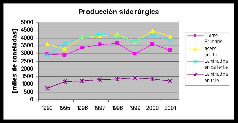 Producción record de hierro en 2000 Desequilibrio entre las 3