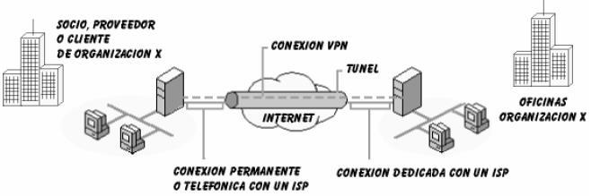 Propuesta de implementación de una intranet vía VPN para mejorar la confidencialidad del intercambio de información entre las sedes Lima - Cusco del INEI Caso: Servidor de Correos EXTRANET Este tipo