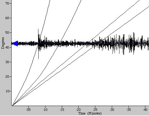 El registro del terremoto en Bend, Oregón (BNOR) es ilustrado en la parte inferior. Bend se encuentra a 4753 km (2953 millas, 42,8 ) de la ubicación del terremoto.