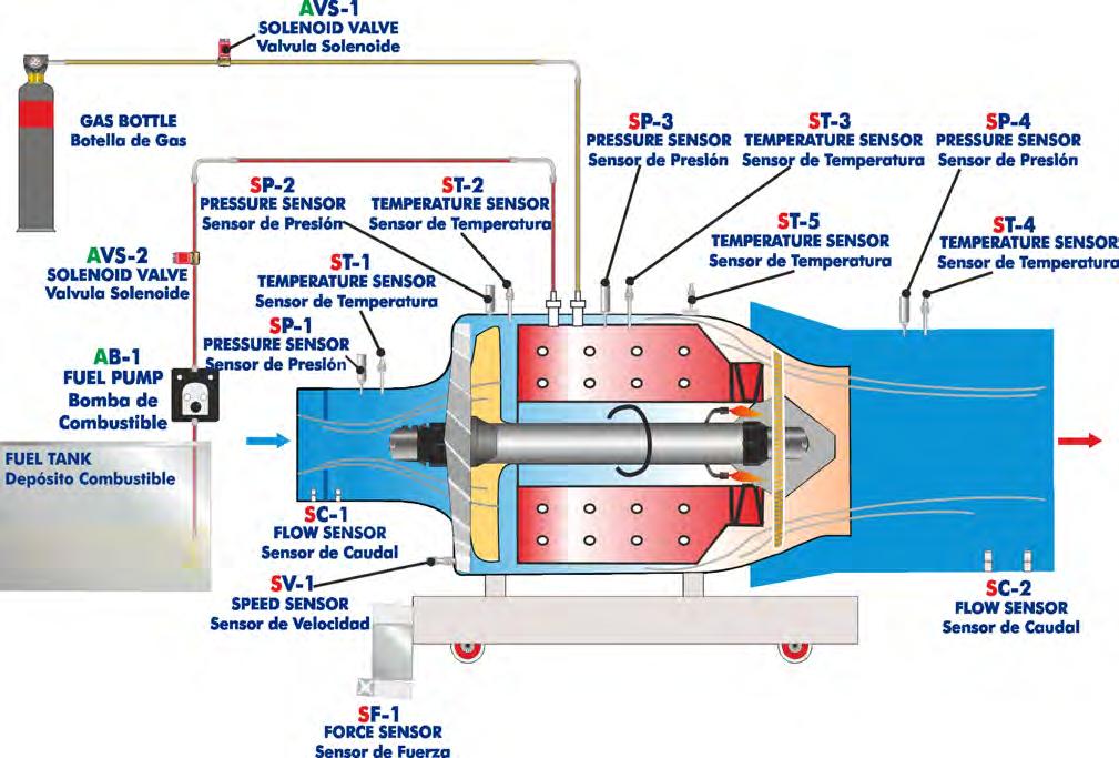 DESCRIPCIÓN GENERAL La Turbina de Gas de Flujo Axial/Motor de Reacción TGFAC, desarrollada por EDIBON, es un equipo didáctico de demostración de una Turbina de Gas como motor de reacción.