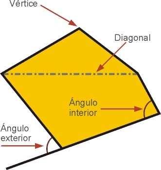 Suma de los ángulos interiores de un polígono. La suma de los ángulos interiores de un polígono es igual a dos ángulos rectos multiplicados por el número de lados menos dos.