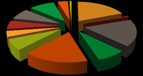 Servicios sociales 89,052 7.6% Servicios profesionales, financieros y corporativos 66,639 5.