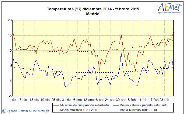 temperaturas máximas como mínimas, han sido muy superiores a la media