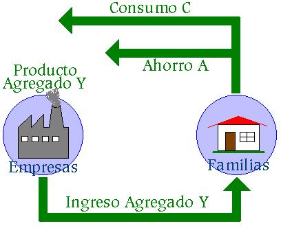 Flujos en Economía El flujo circular es la interacción de empresas y familias en el proceso productivo y en el mercado. De esta relación se observa un flujo real y un flujo monetario.