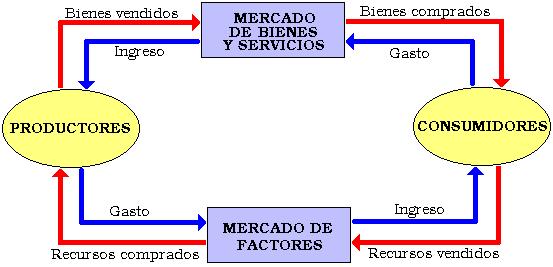 MODELO DE FLUJO CIRCULAR DE LA ACTIVIDAD ECONOMICA Bienes y