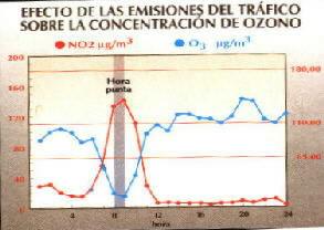 Paradójicamente el ozono disminuye con el aumento del tráfico por la emisión