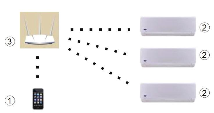 Instrucciones de uso - Smartcomfort INSTALACIÓN Router WiFi para Modo Control del Hogar Se necesita un router WiFi para este modo. El Smartphone se conecta al equipo a través del router WiFi.