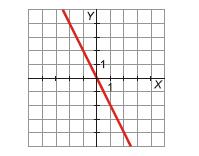 MATEMÁTICAS ACADÉMICAS º ESO ) Halla la ecuación de las siguientes gráficas: ) Dadas las rectas Represéntalas.