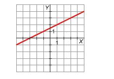 por los puntos (, ) (, ). De pendiente que pasa por el punto (, ). 6) Determina la ecuación de la recta, en los siguientes casos: Que pase por A(-, -) sea paralela a = +.