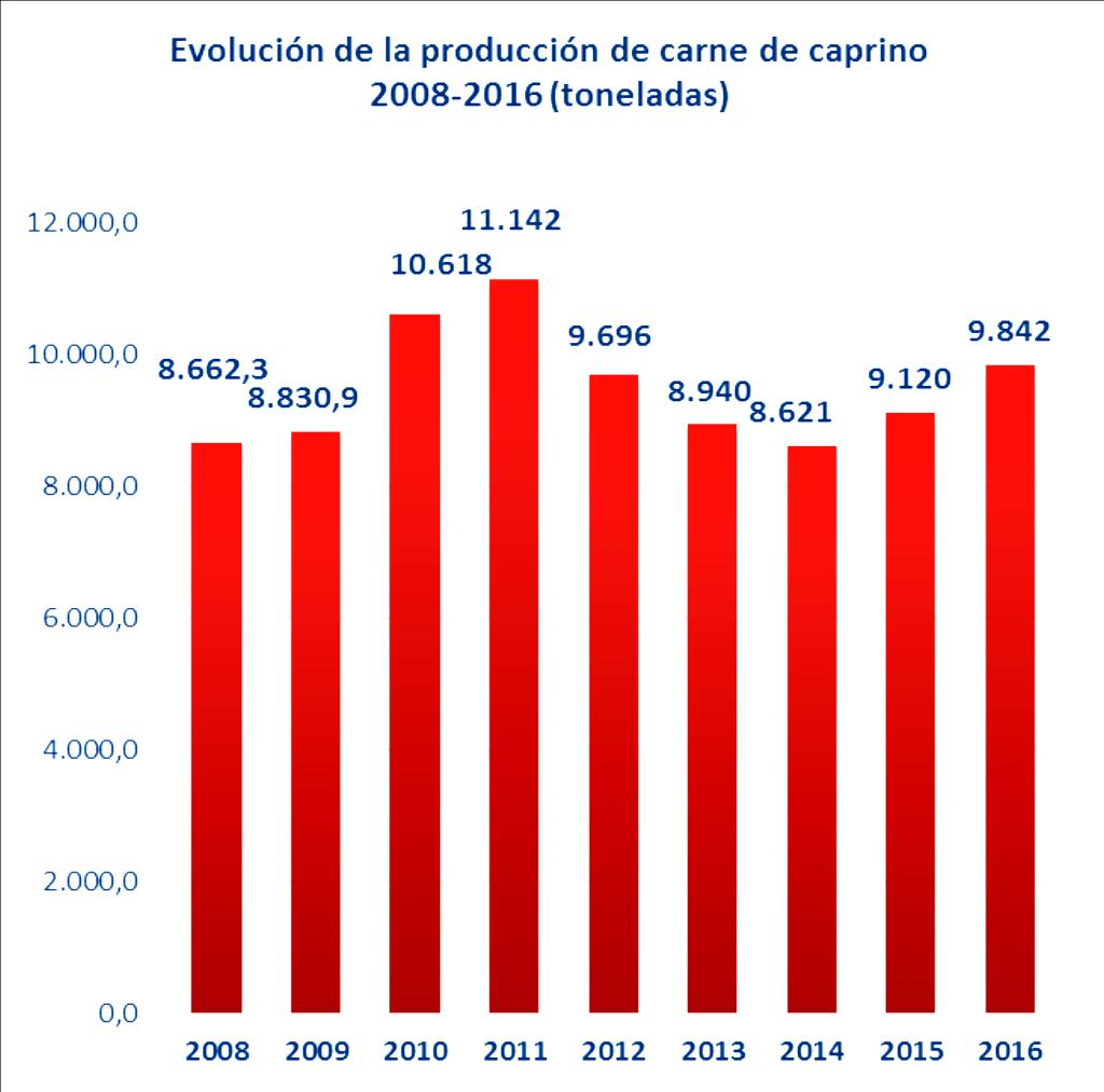 6. Situación Sector Caprino en España 6.3.