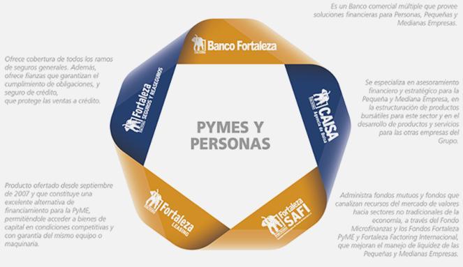 segmento PyME en el mercado, fidelizando a su clientela y reduciendo los costos de transacción a los pequeños empresarios, permitiéndoles realizar transacciones financieras en una sola empresa.