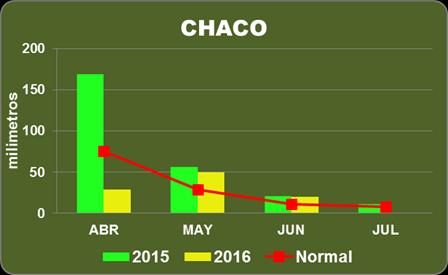 En promedio se presentaron 1 día con lluvia y la máxima precipitación acumulada en 24 horas, se registró en El Alto, alcanzando 2.9 mm., registrado el 7 de julio del año en curso.