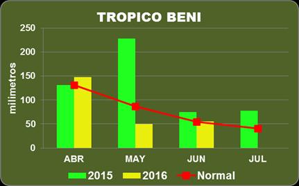 La precipitación acumulada, durante el periodo abril - julio, alcanzó a 6.2 mm, muy inferior al promedio normal (26.1 mm).