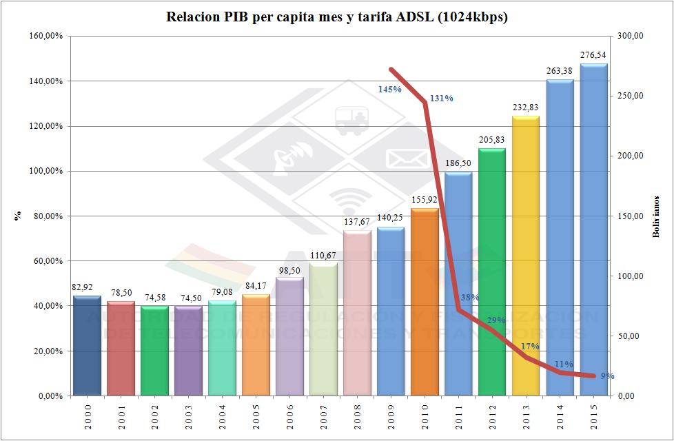 Figura 4 Relación PIB per cápita a tarifas 1024 kbps ADSL El Observatorio Regional de Banda Ancha de la Comisión Económica para América Latina y el Caribe 2 nos ubica el 2012 con 31,42.