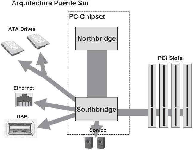 En diferencia con el bus ISA, el bus PCI permite configuración dinámica de un dispositivo periférico.