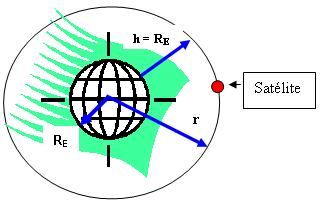 a) La rapidez orbital del satélite b) El periodo de su revolución c) La fuerza gravitacional que actúa sobre el? Datos: R E = radio de la tierra = 6,37 * 10 6 metros.