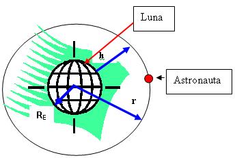 F Y = m a como el astronauta se mantiene en orbita circular alrededor de la luna. La fuerza de la gravedad hará las veces de fuerza centrípeta.