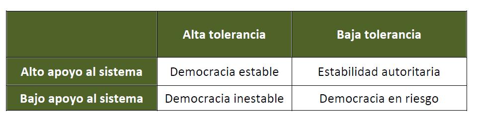 La relación entre el apoyo al sistema y la tolerancia política Las democracias