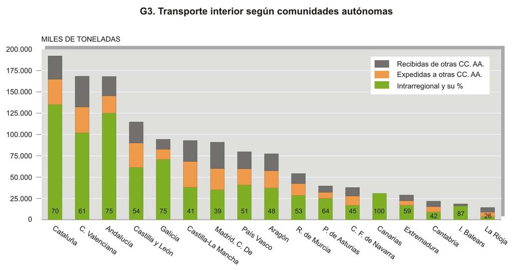 3. Flujos regionales En el transporte interior, el 17% de las operaciones y el 25% de las toneladas transportadas tienen como destino una comunidad autónoma distinta a la de origen.