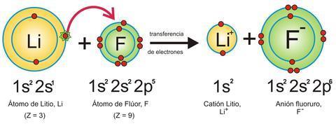 Enlace iónico Se da entre un metal que pierde uno o varios electrones y un no metal que los captura Son aniones y cationes que